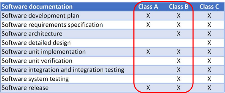 Approach to Software Systems Safety (ISO 62304)