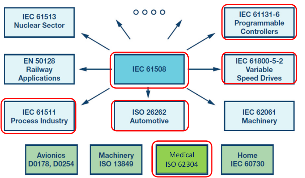 Many forms of Functional Safety (IEC 61508)